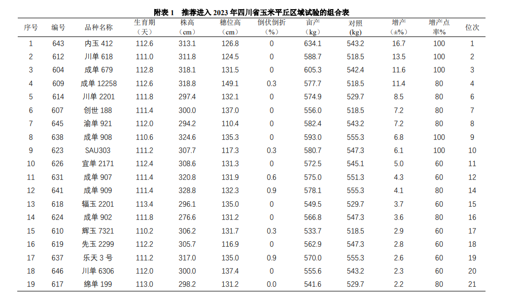 2022 年四川省杂交玉米品比试验-平丘品比1组